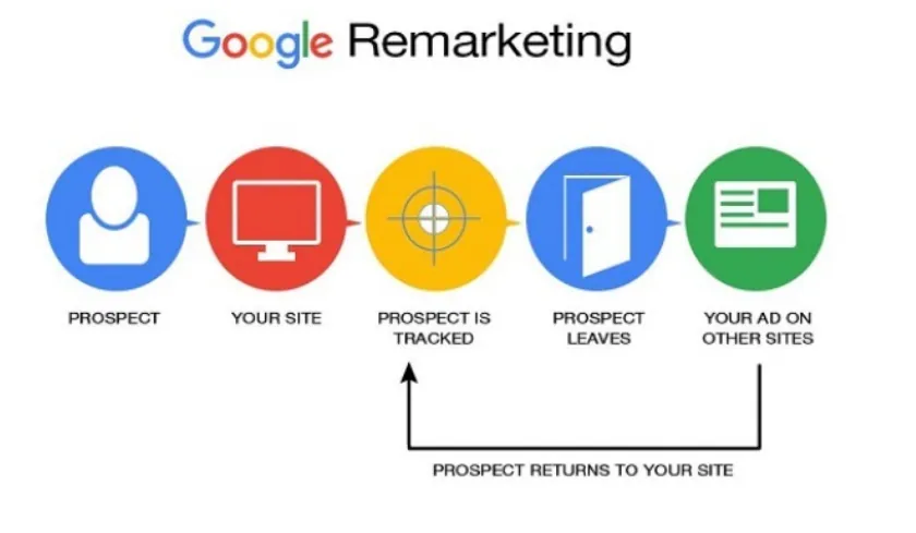 Google Remarketing Ads